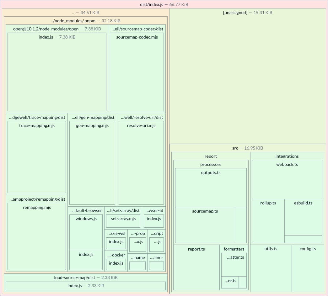 Treemap chart for a folder containing multiple folders and files from the Sonda project itself